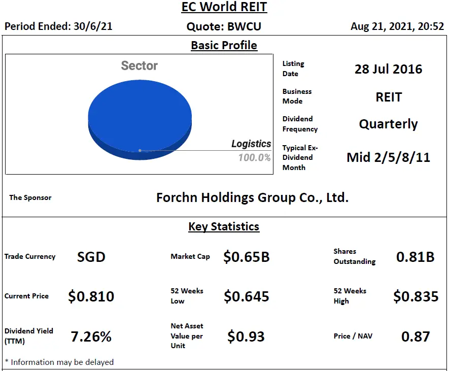 Ec World Reit Review 22 August 2021 Reit Tirement Reits Investing Personal Finance